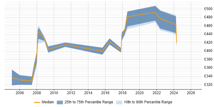 Contractor daily rate distribution trend for Oracle Developer job vacancies in Croydon