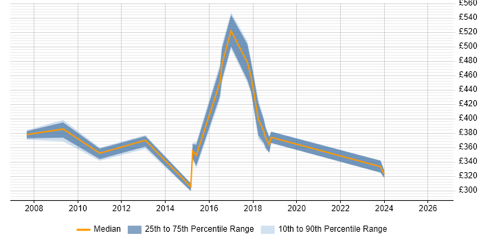Contractor daily rate distribution trend for jobs in Croydon citing Oracle EBS