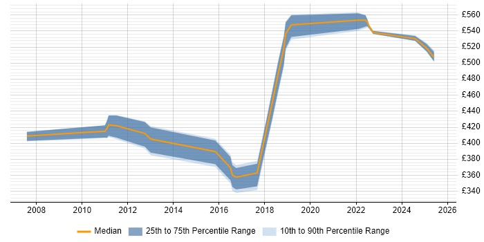 Contractor daily rate distribution trend for jobs in Croydon citing Oracle SOA Suite