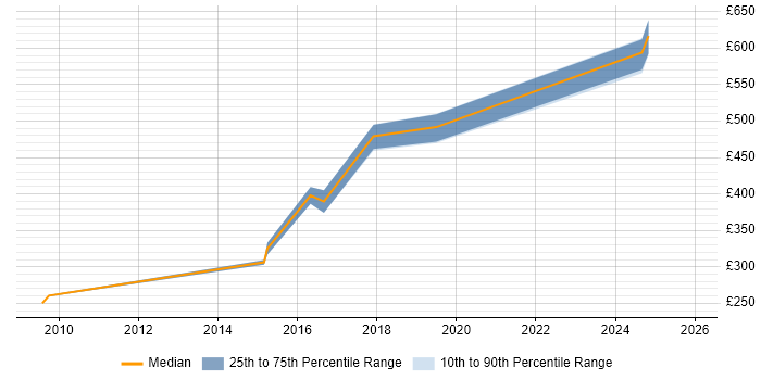 Contractor daily rate distribution trend for jobs in Croydon citing Oracle Workflow