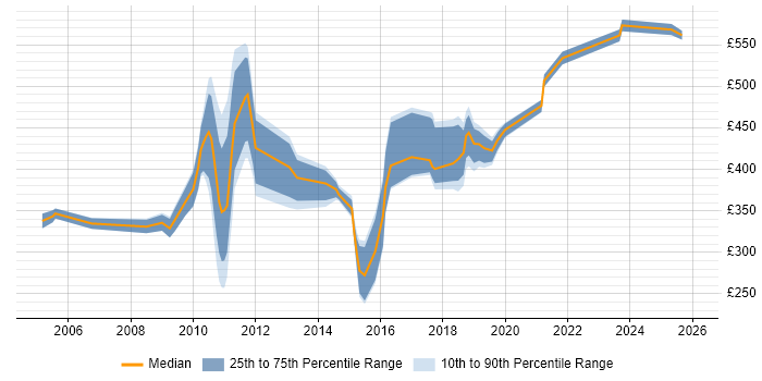 Contractor daily rate distribution trend for jobs in Croydon citing Organisational Skills
