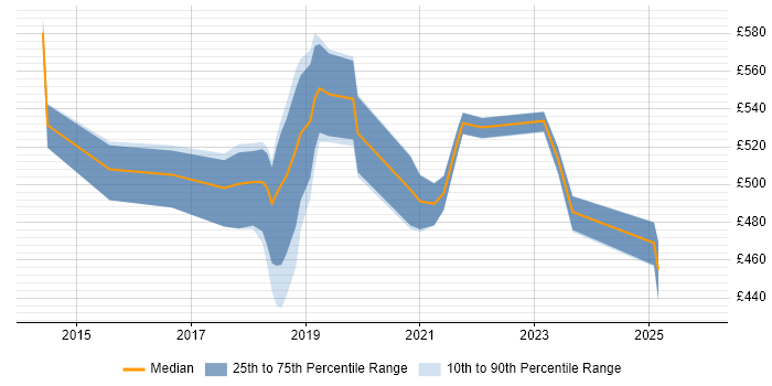Contractor daily rate distribution trend for jobs in Croydon citing PaaS