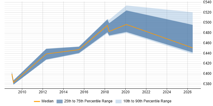 Contractor daily rate distribution trend for jobs in Croydon citing Pega