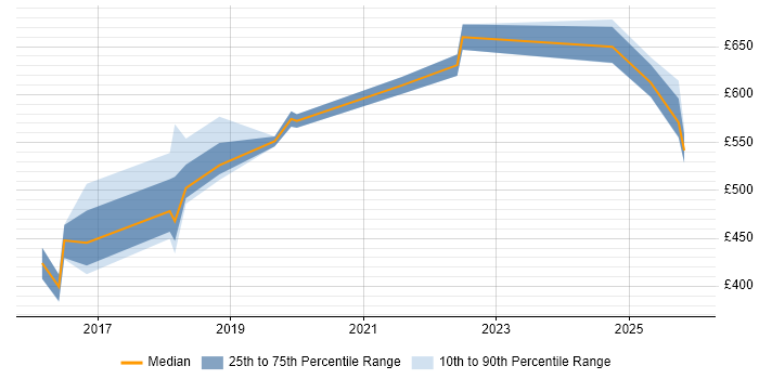 Contractor daily rate distribution trend for jobs in Croydon citing Penetration Testing