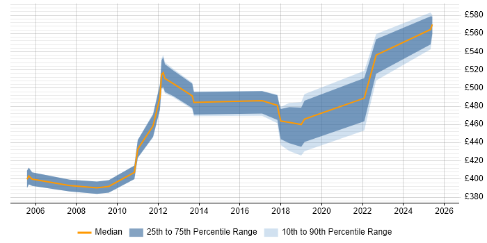Contractor daily rate distribution trend for jobs in Croydon citing People Management