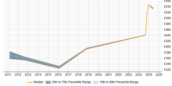 Contractor daily rate distribution trend for jobs in Croydon citing Performance Metrics