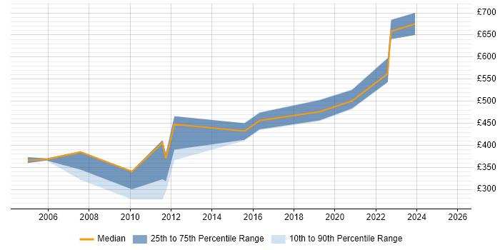 Contractor daily rate distribution trend for jobs in Croydon citing Performance Monitoring