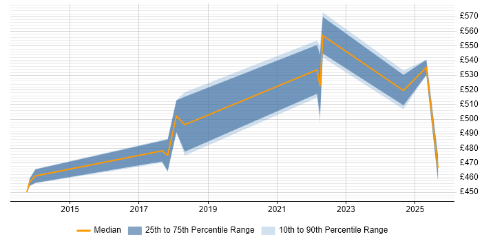 Contractor daily rate distribution trend for jobs in Croydon citing Performance Optimisation