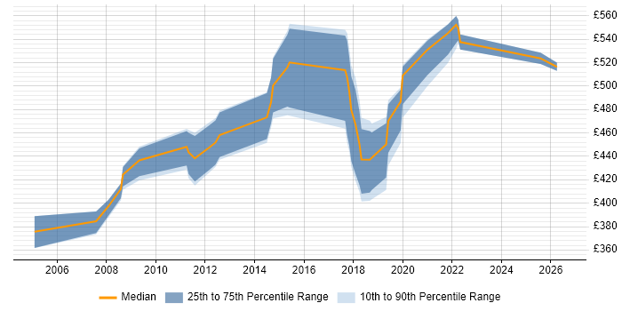 Contractor daily rate distribution trend for jobs in Croydon citing Performance Tuning