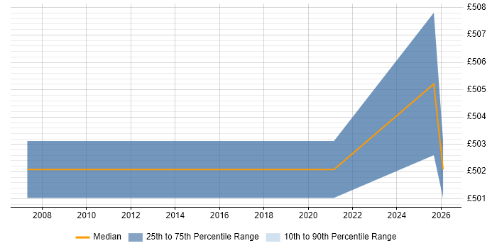 Contractor daily rate distribution trend for jobs in Croydon citing Pharmaceutical