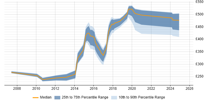 Contractor daily rate distribution trend for jobs in Croydon citing PHP