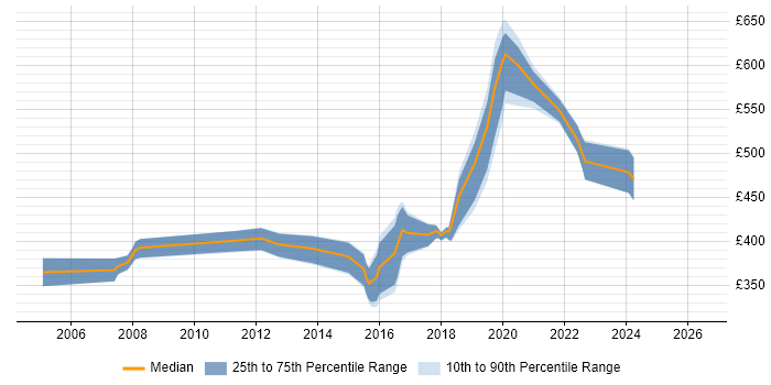 Contractor daily rate distribution trend for jobs in Croydon citing PL/SQL