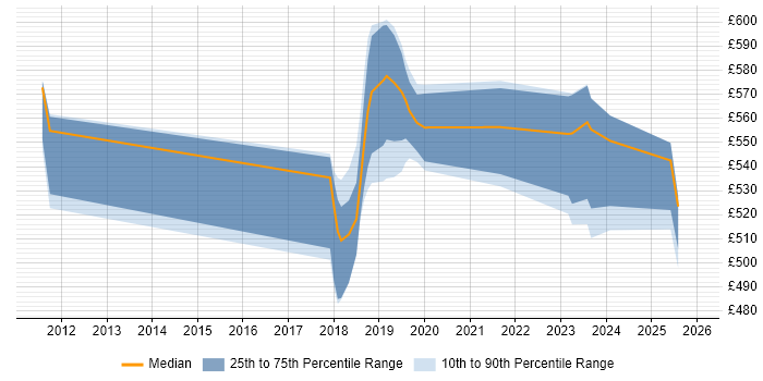 Contractor daily rate distribution trend for Platform Engineer job vacancies in Croydon