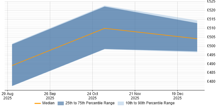 Contractor daily rate distribution trend for jobs in Croydon citing Playwright