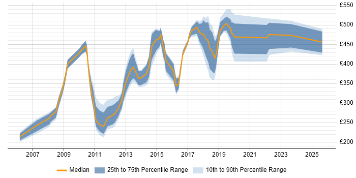 Contractor daily rate distribution trend for jobs in Croydon citing PMO
