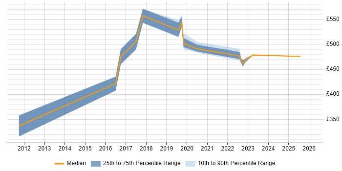 Contractor daily rate distribution trend for jobs in Croydon citing Postfix