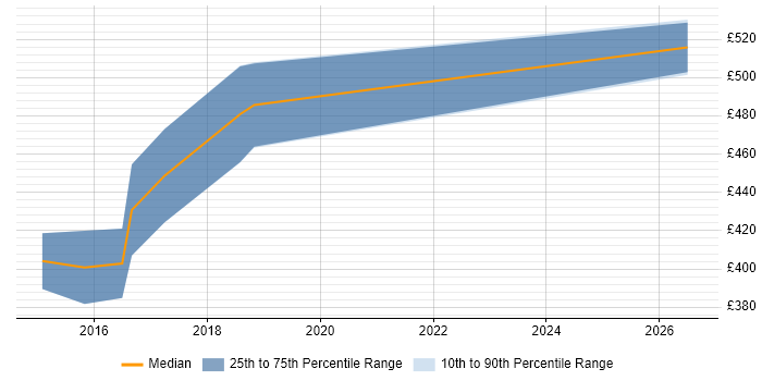 Contractor daily rate distribution trend for PostgreSQL DBA job vacancies in Croydon