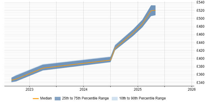 Contractor daily rate distribution trend for jobs in Croydon citing Power Automate