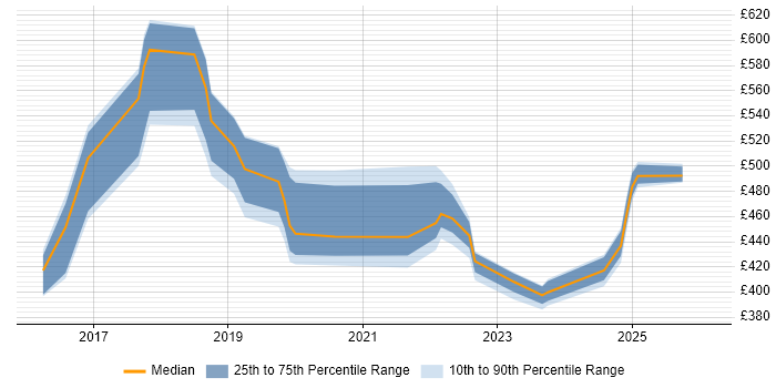 Contractor daily rate distribution trend for jobs in Croydon citing Power BI