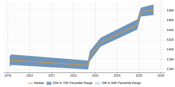 Contractor daily rate distribution trend for jobs in Croydon citing PowerApps