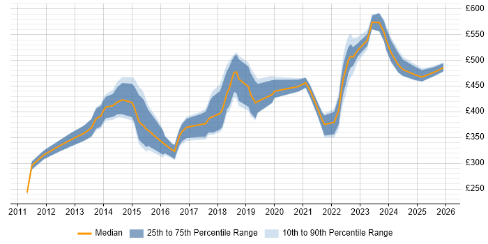 Contractor daily rate distribution trend for jobs in Croydon citing PowerShell