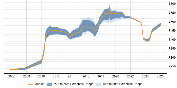 Contractor daily rate distribution trend for jobs in Croydon citing Presentation Skills