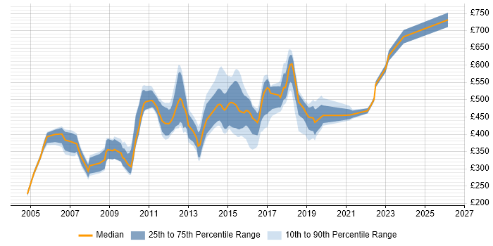 Contractor daily rate distribution trend for jobs in Croydon citing PRINCE2