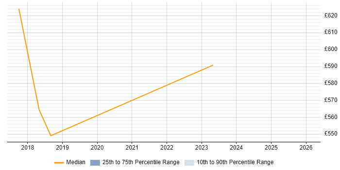 Contractor daily rate distribution trend for jobs in Croydon citing Privileged Access Management