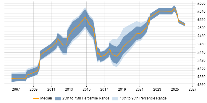 Contractor daily rate distribution trend for jobs in Croydon citing Process Improvement