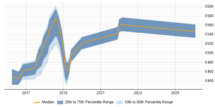 Contractor daily rate distribution trend for jobs in Croydon citing Product Backlog