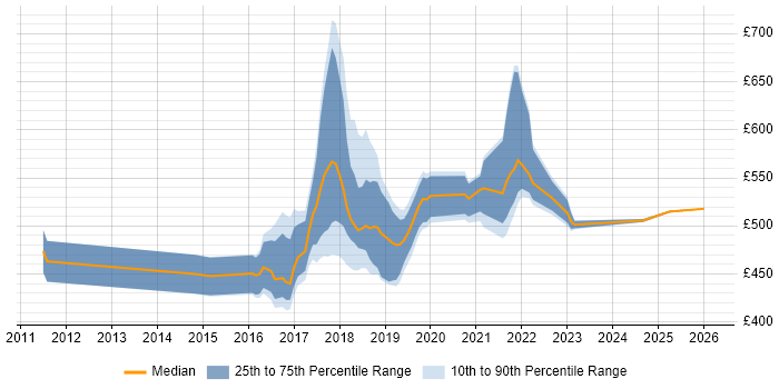 Contractor daily rate distribution trend for jobs in Croydon citing Product Ownership