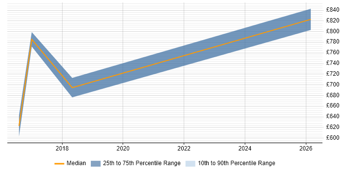 Contractor daily rate distribution trend for Programme Director job vacancies in Croydon