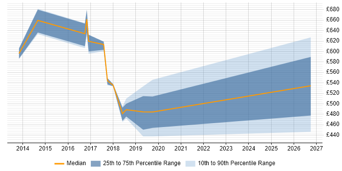Contractor daily rate distribution trend for jobs in Croydon citing Programme Governance