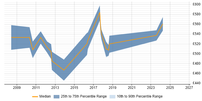 Contractor daily rate distribution trend for Programme Test Manager job vacancies in Croydon