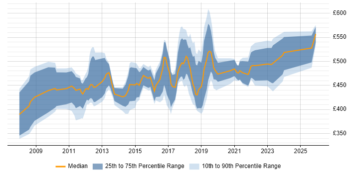 Contractor daily rate distribution trend for jobs in Croydon citing Project Delivery