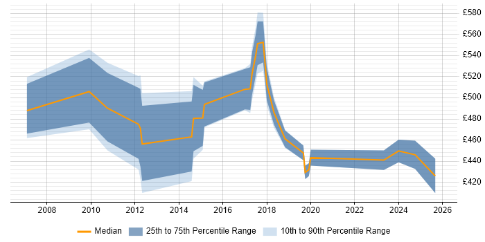 Contractor daily rate distribution trend for jobs in Croydon citing Project Governance