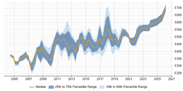 Contractor daily rate distribution trend for jobs in Croydon citing Project Management