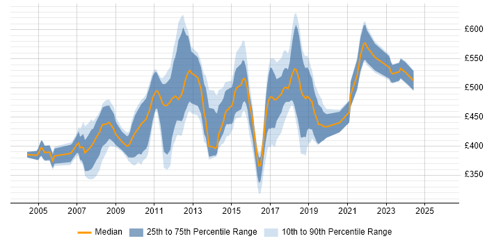 Contractor daily rate distribution trend for Project Manager job vacancies in Croydon