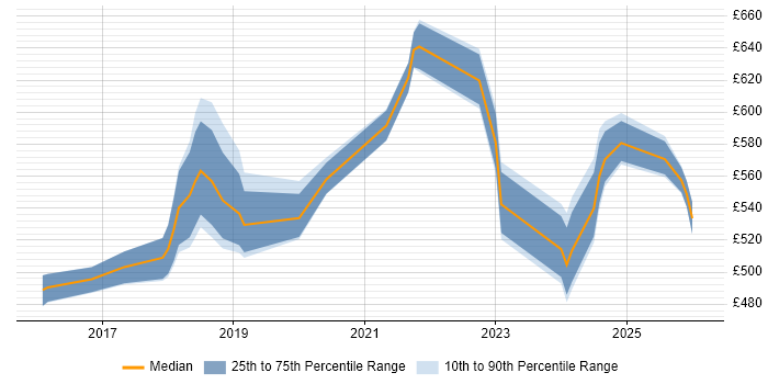 Contractor daily rate distribution trend for jobs in Croydon citing Prometheus