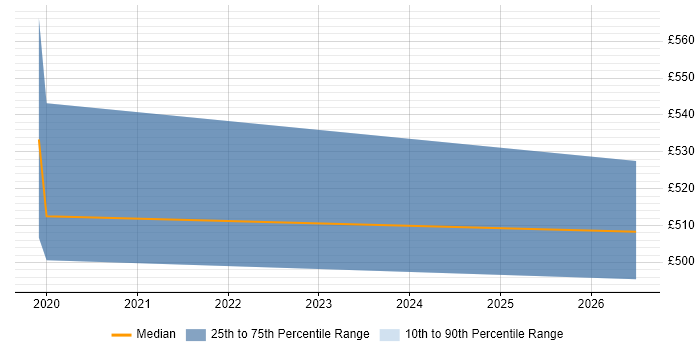 Contractor daily rate distribution trend for Python Data Engineer job vacancies in Croydon
