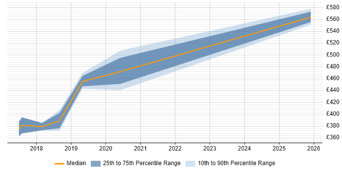 Contractor daily rate distribution trend for QA Leader job vacancies in Croydon