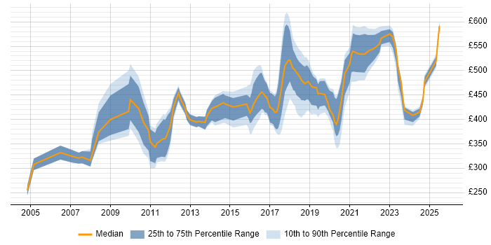 Contractor daily rate distribution trend for jobs in Croydon citing QA