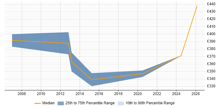 Contractor daily rate distribution trend for Quality Analyst job vacancies in Croydon