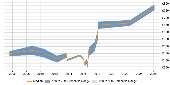 Contractor daily rate distribution trend for jobs in Croydon citing Quality Management