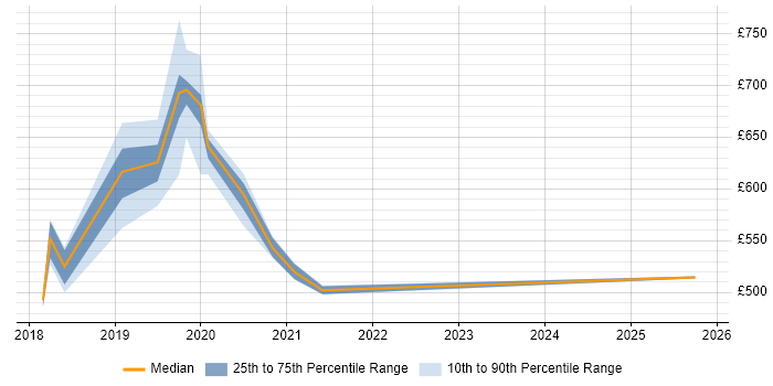 Contractor daily rate distribution trend for jobs in Croydon citing RBAC