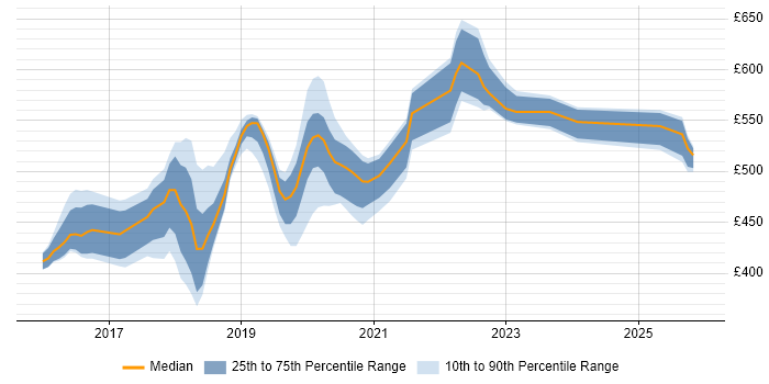 Contractor daily rate distribution trend for jobs in Croydon citing React