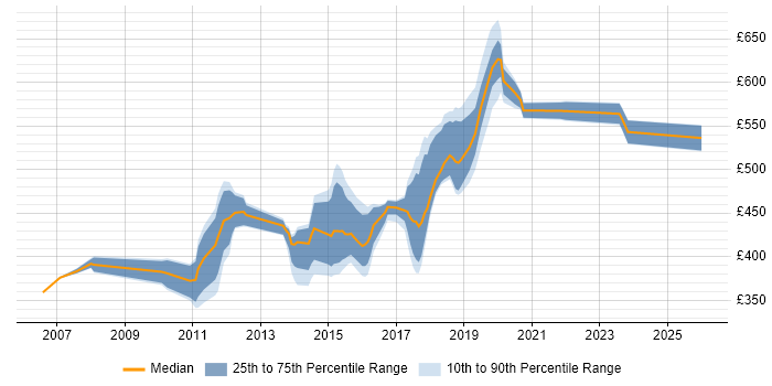 Contractor daily rate distribution trend for jobs in Croydon citing Red Hat