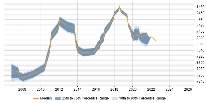 Contractor daily rate distribution trend for jobs in Croydon citing Regression Testing