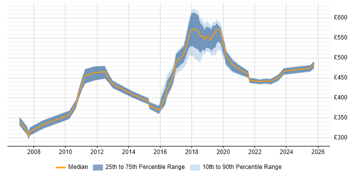 Contractor daily rate distribution trend for jobs in Croydon citing Relational Database