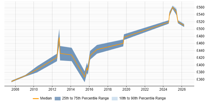 Contractor daily rate distribution trend for jobs in Croydon citing Replication